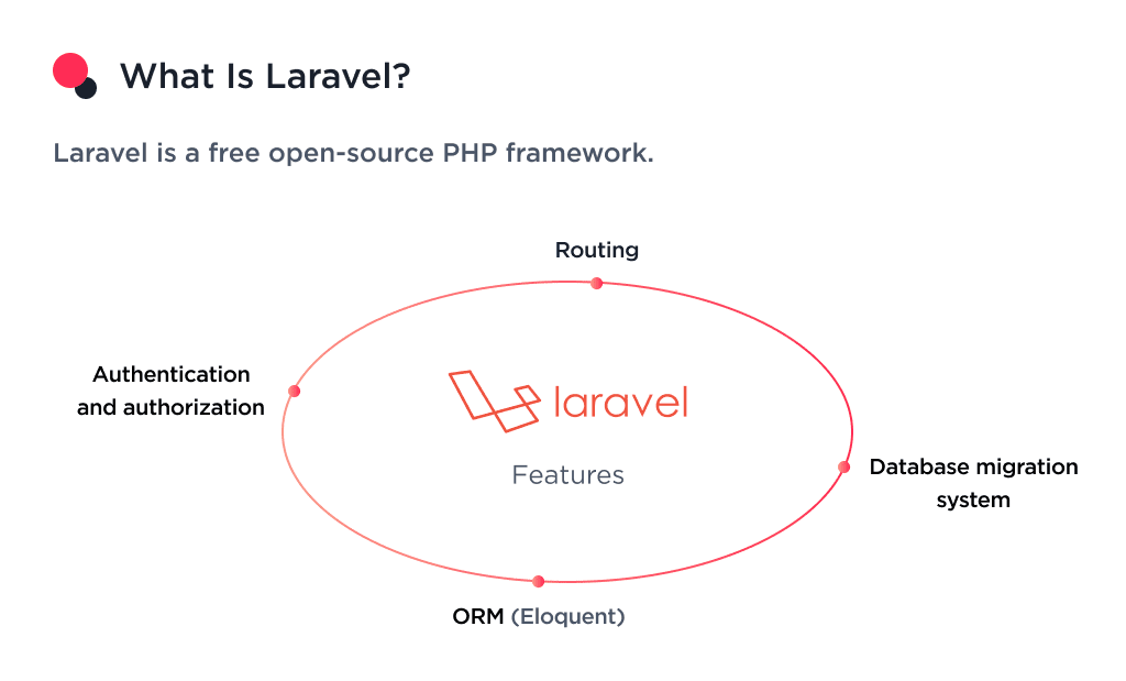 the Image Shows the Definition of a Laravel Developer