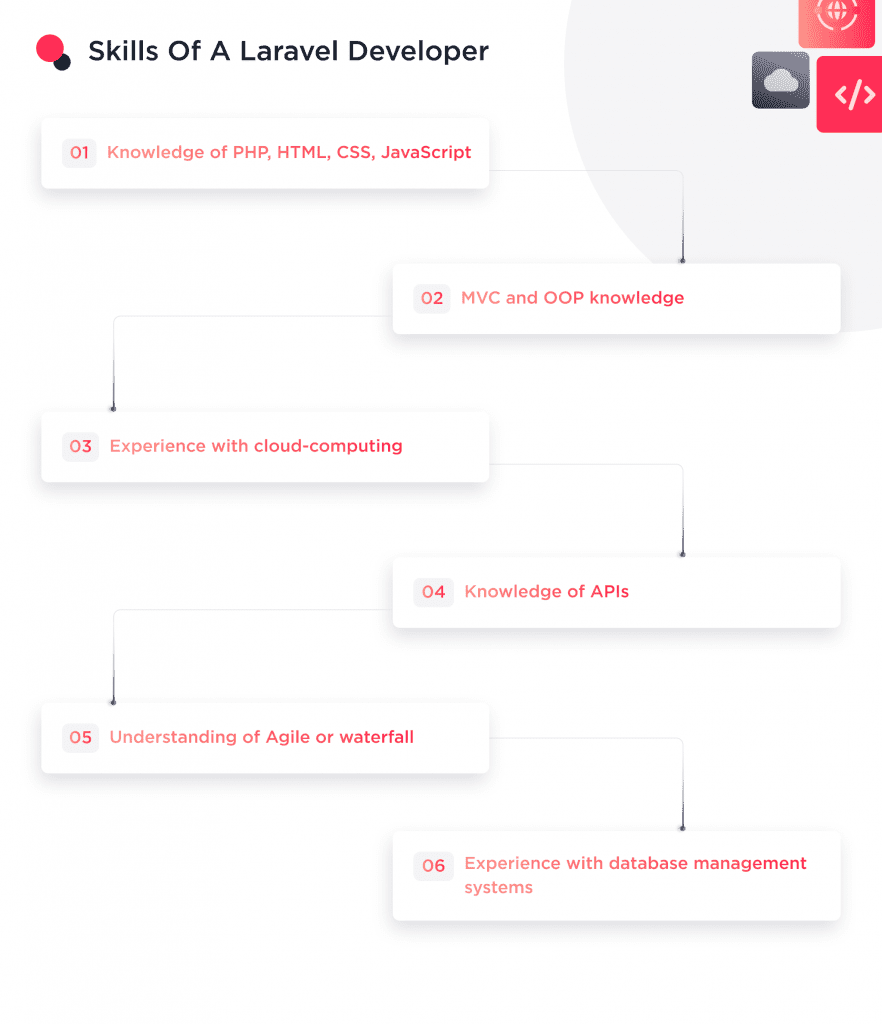 the Image Shows a List of the Skills a Laravel Developer Must Have