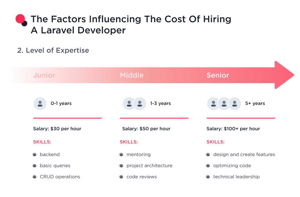 the Image Shows How the Level of Expertise Impacts the Cost of Hiring a Laravel Developer