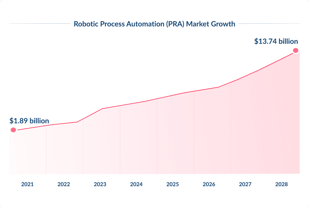 Robotic Process Automation (RPA)