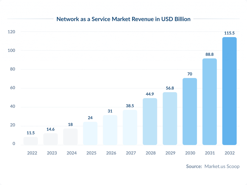 Network-as-a-Service