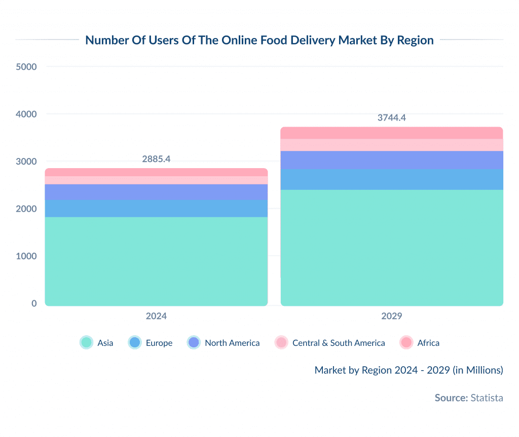 Number of Users of the Online Food Delivery Market by Region