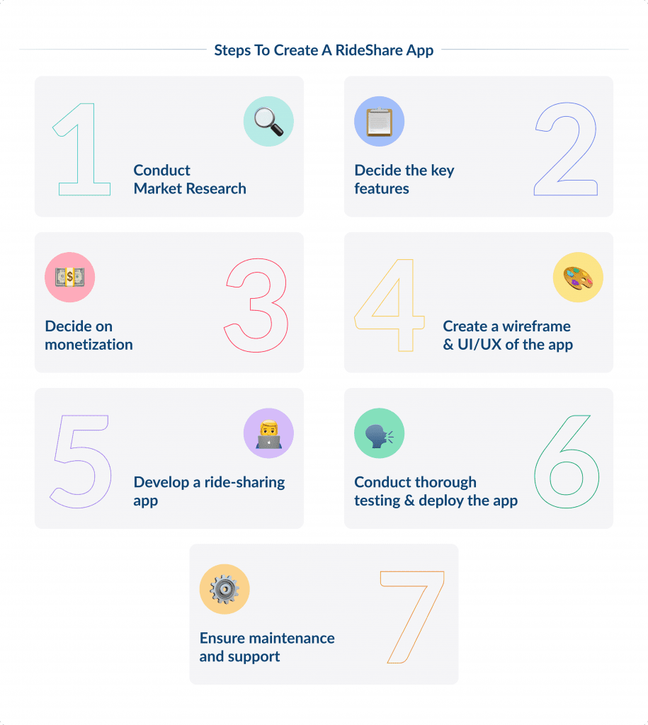 Steps to Create a Rideshare App