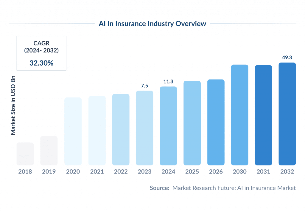 Ai in Insurance Industry Overview