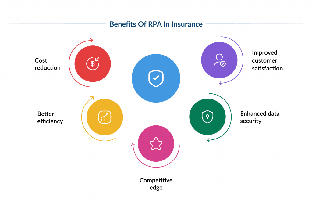 Benefits of Rpa in Insurance