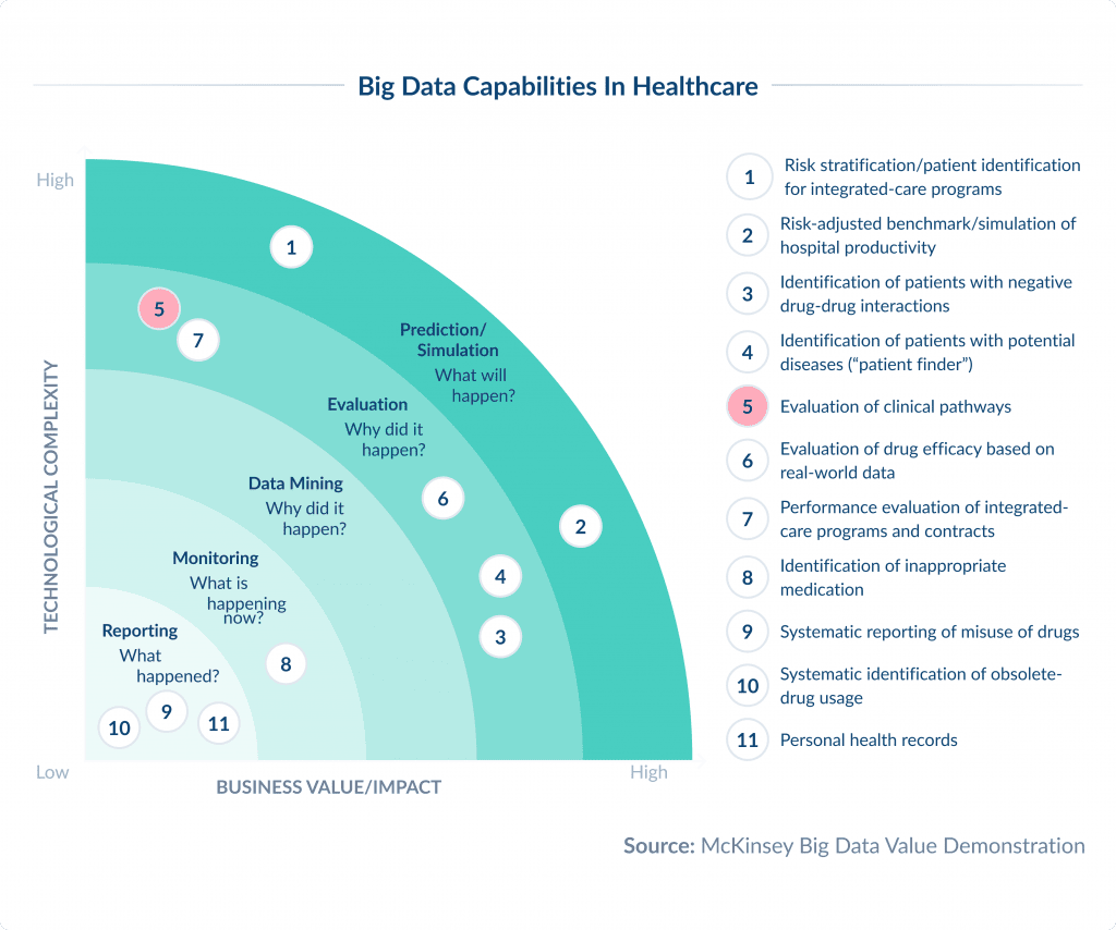 Big Data Capabilities in Healthcare