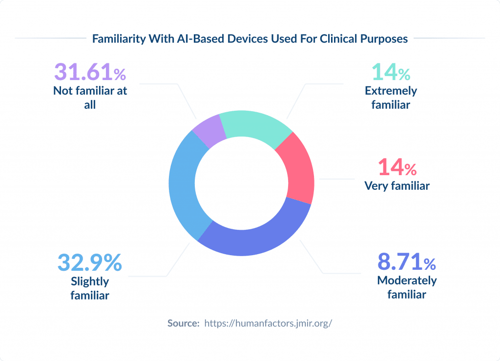 Familiarity with Ai based Devices Used for Clinical Purposes