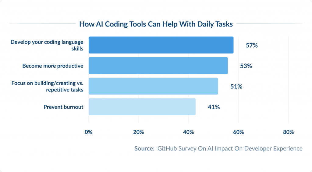 How Ai Coding Tools Can Help with Daily Tasks