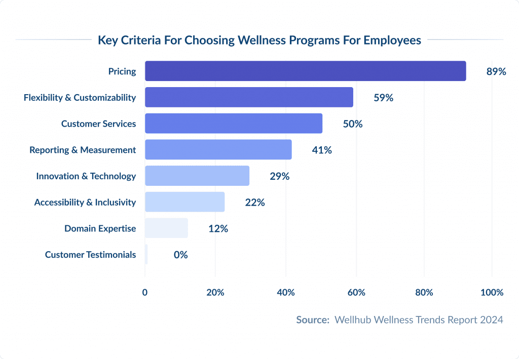 Key Criteria for Choosing Wellness Programs for Employees