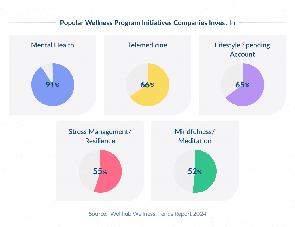 Popular Wellness Program Initiatives Companies Invest in