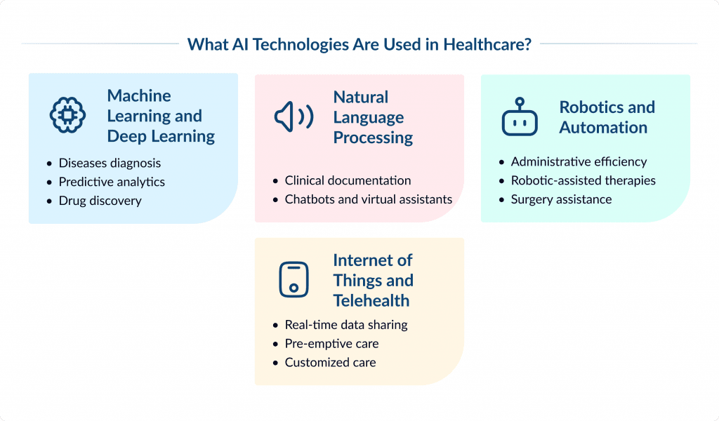 What Ai Technologies Are Used in Healthcare 