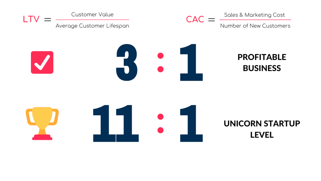 Ltv and Cac Comparament