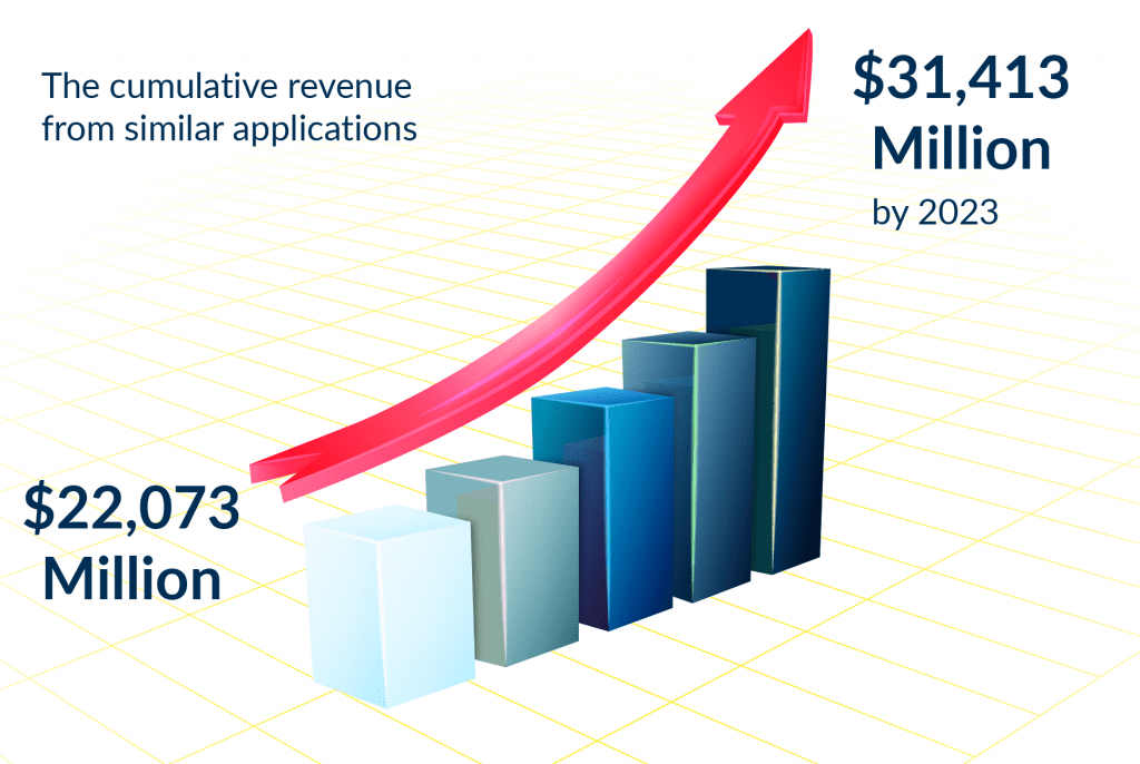 the Market Statistic That Shows Huge Growth   the Main Reason to Develop Food Delivery App