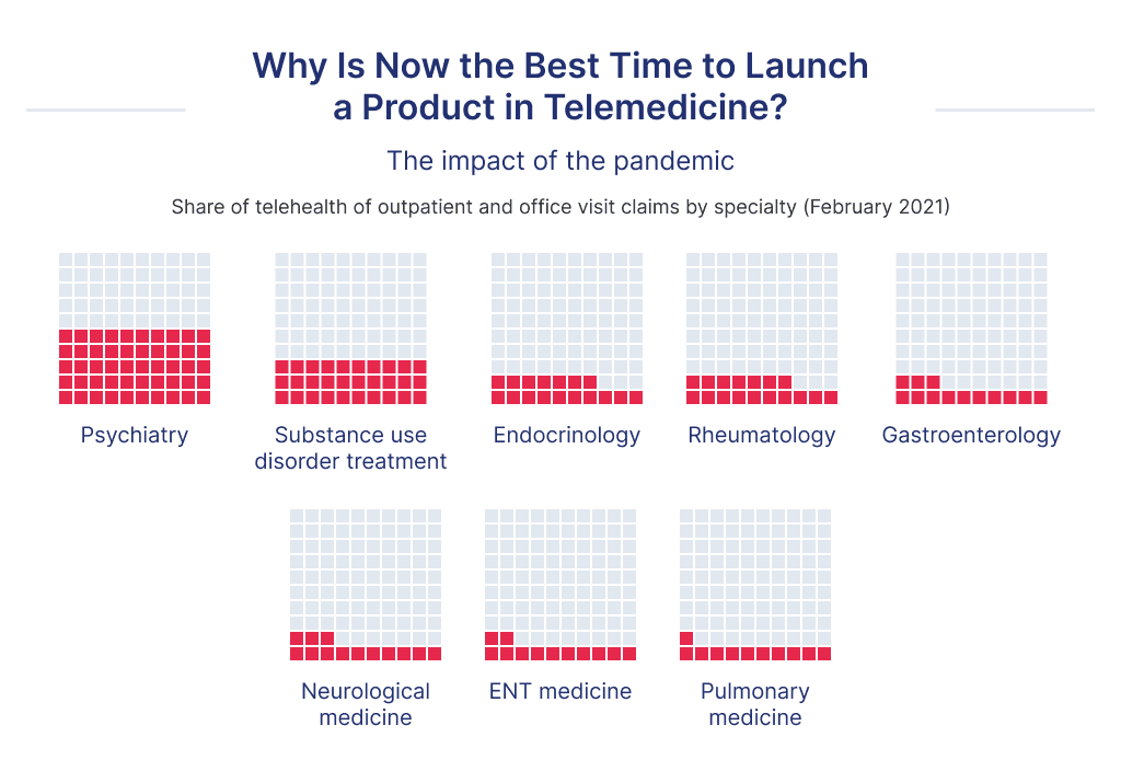 the Telemedicine App Development Project is a Super Relevant Search Query Now According to the Impact of the Pandemic