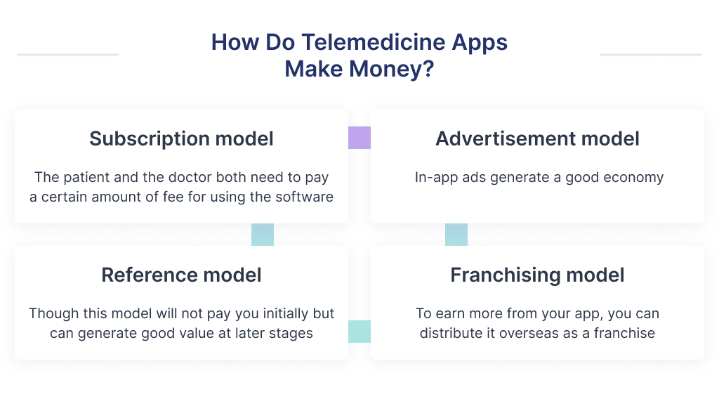 the Monetization Model You Will Lay out in the Foundation of Your Future Product Will Define How to Develop a Telemedicine App