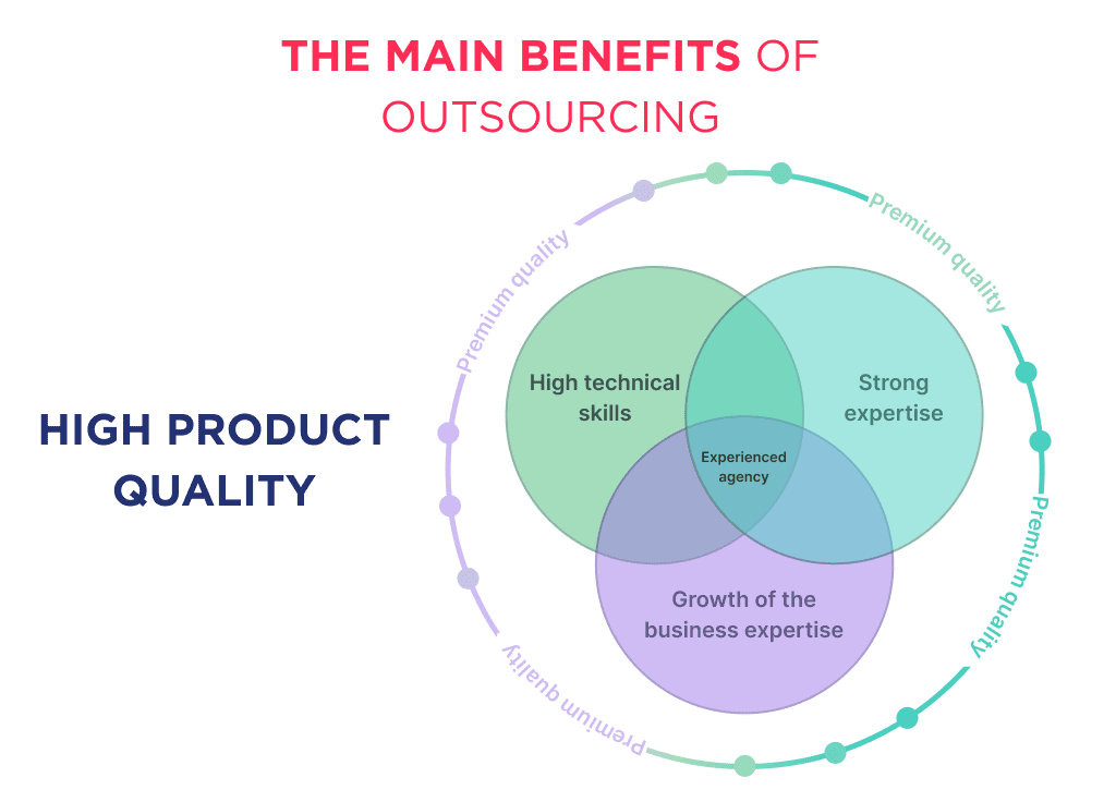 The illustration shows third of the advantages of outsourcing is high product quality