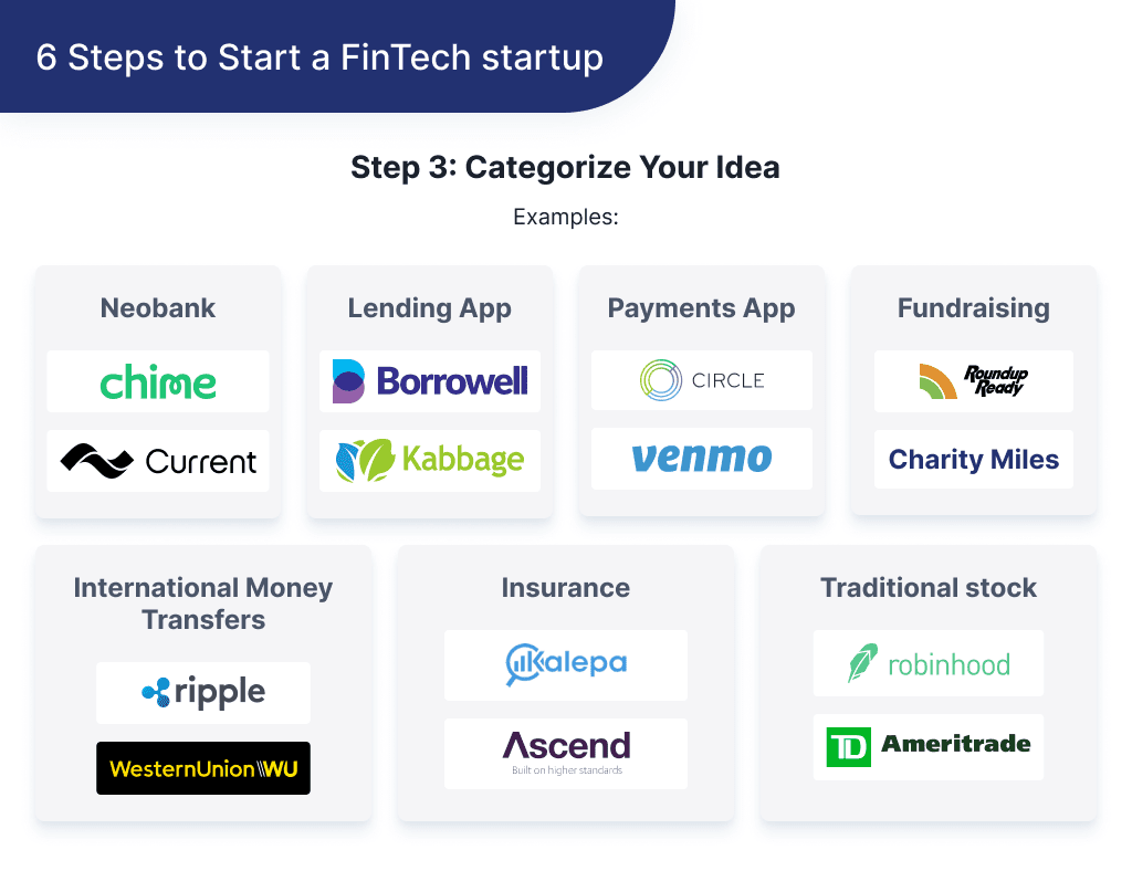 This Illustration Shows How to Categorize Idea for a Fintech Startup to Be Able Discuss It with Developers