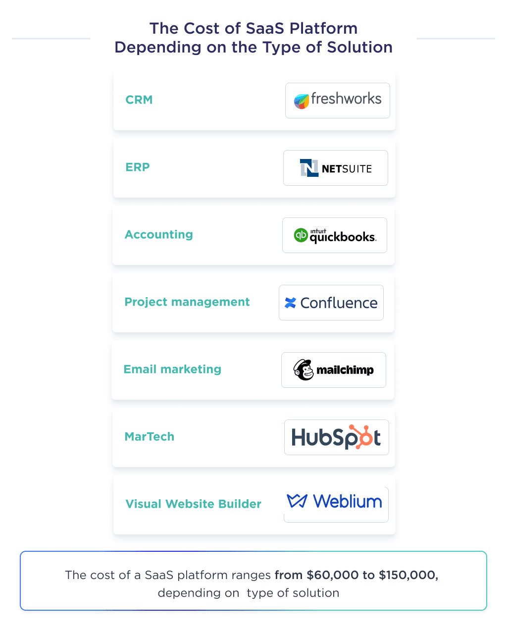 Illustration Shows the Cost of Saas Platform to Build Depending on the Type of Solution