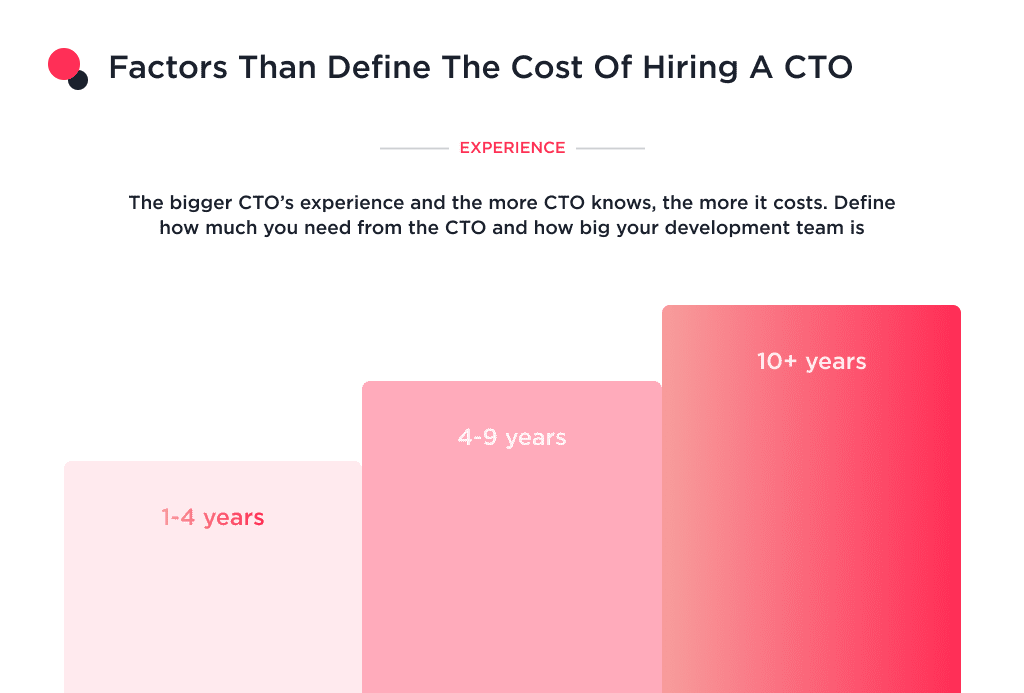 This Illustration Shows How Experience Impacts the Cost of Hiring a Cto