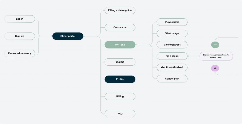 Tend User Flow Development image 2