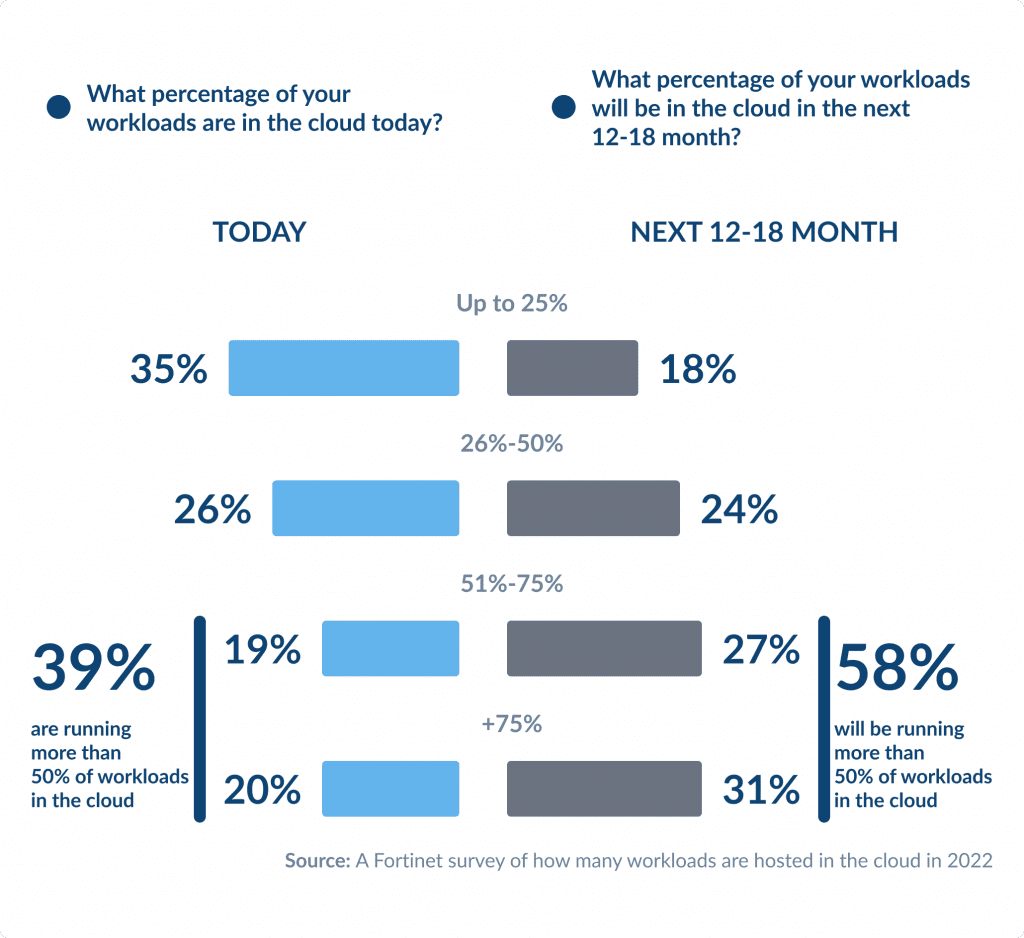  Percentage of Workloads Businesses Run in the Cloud in 2022