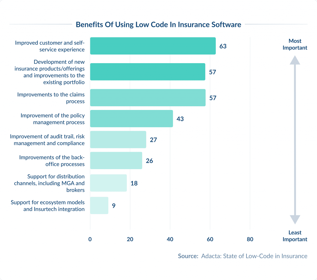 Benefits of Using Low Code in Insurance Software