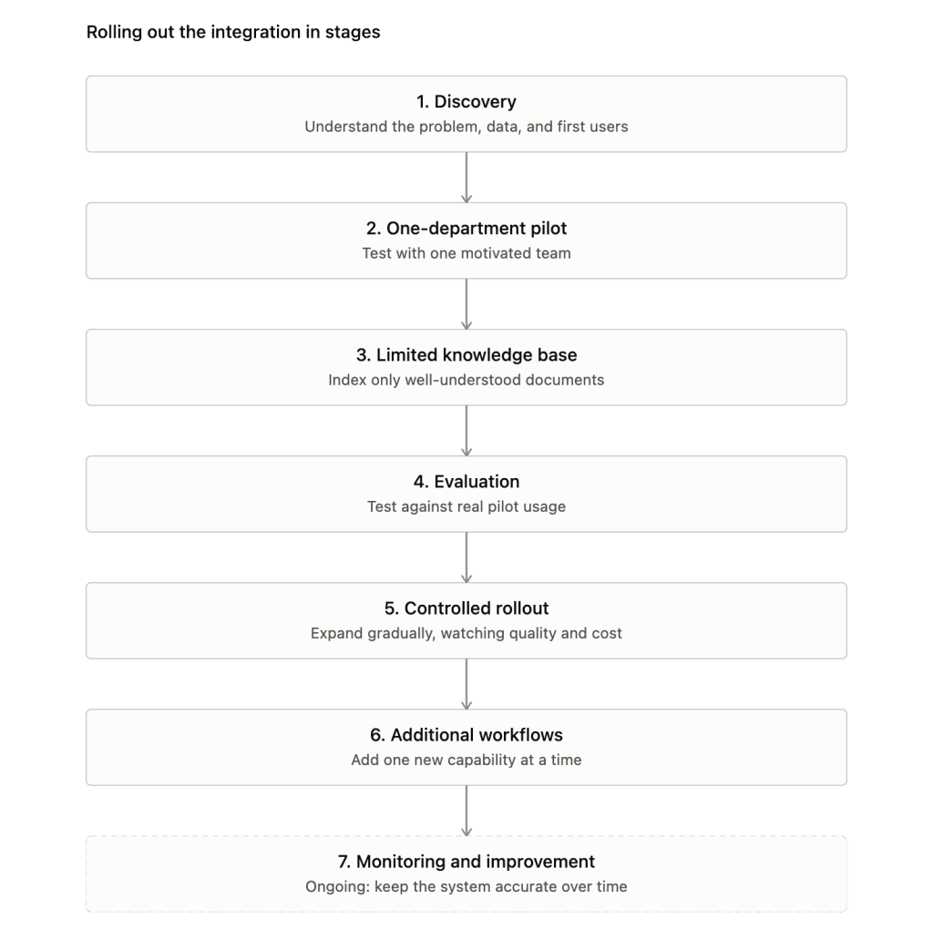Enterprise Generative AI Integration: Step by Step