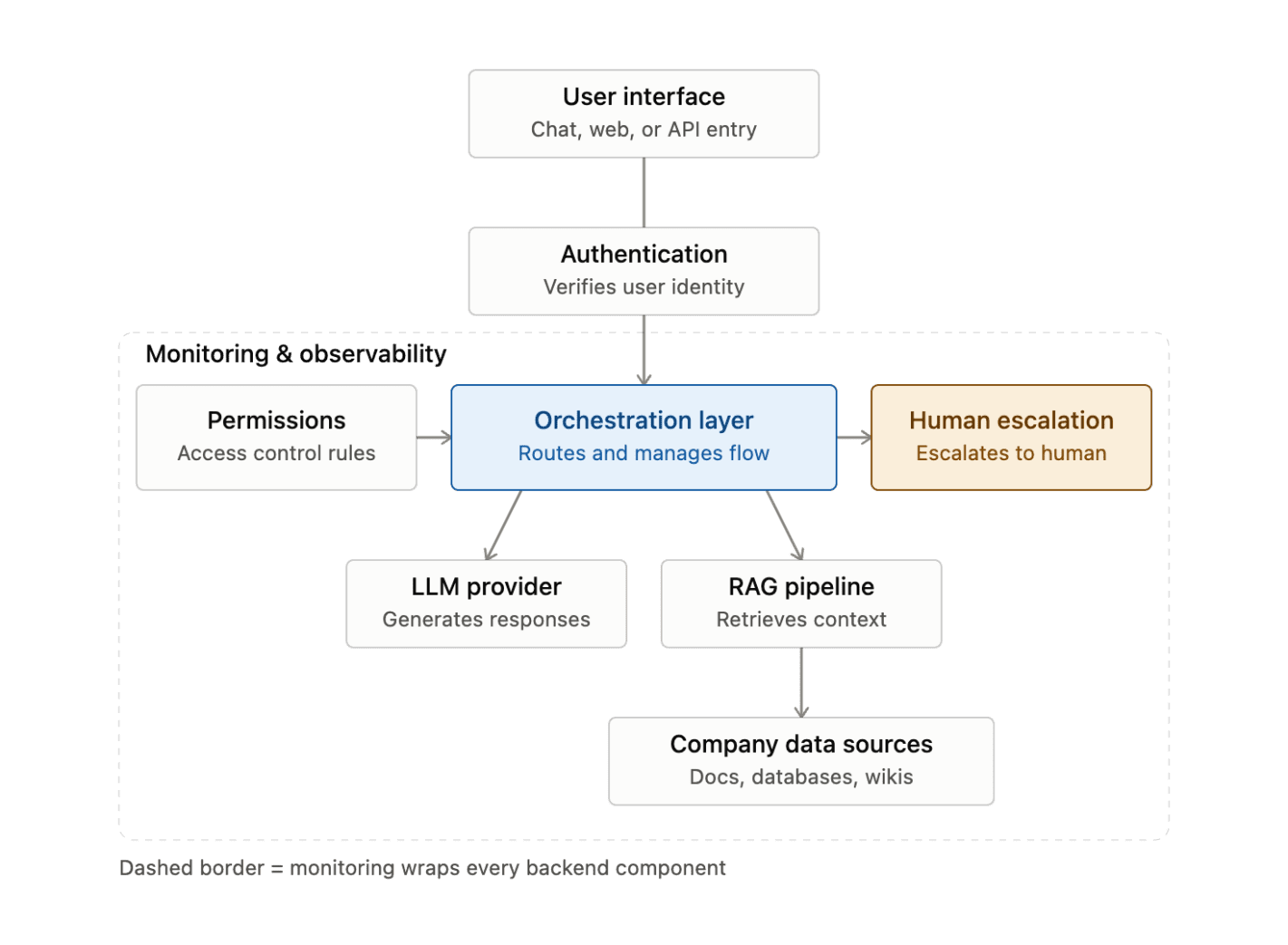 Generative AI Enterprise Software: Core Components