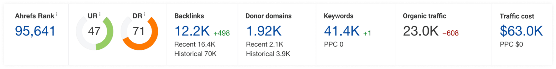 Ahrefs analytics