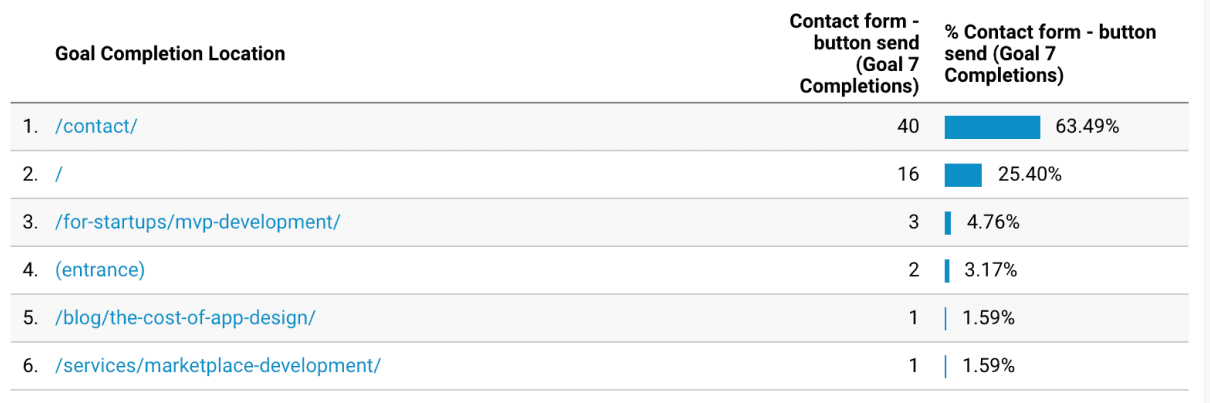 Google Analytics - Conversion Overview 2