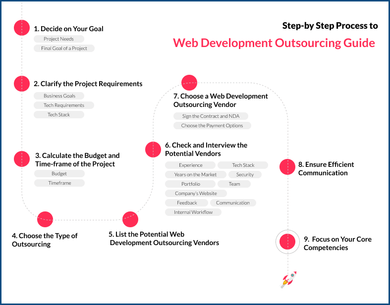 Step by Step Process to Outsource Web Development Outsourcing Web Development in 2025   a Full Guide Spdload
