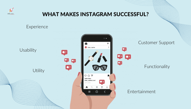 the Picture Shows the Success Factors for Instagram Development How to Create an App Like Instagram in 2025 Spdload
