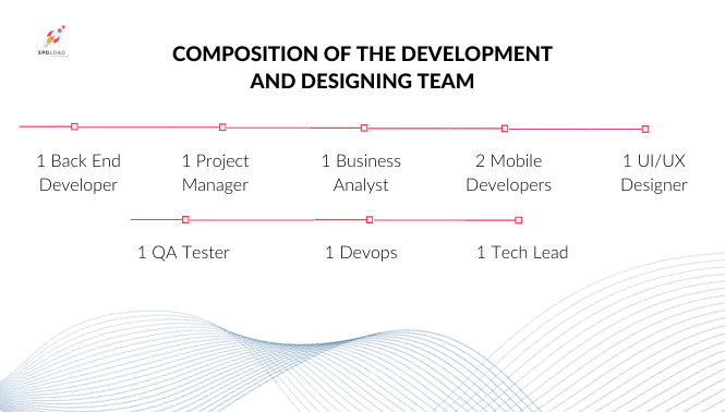 the Picture Shows the Steps of the Development and Design Team How to Create an App Like Instagram in 2025 Spdload