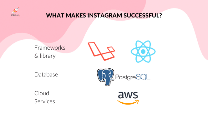the Picture Shows an Example of Image Examples for the Technology Stack How to Create an App Like Instagram in 2025 Spdload