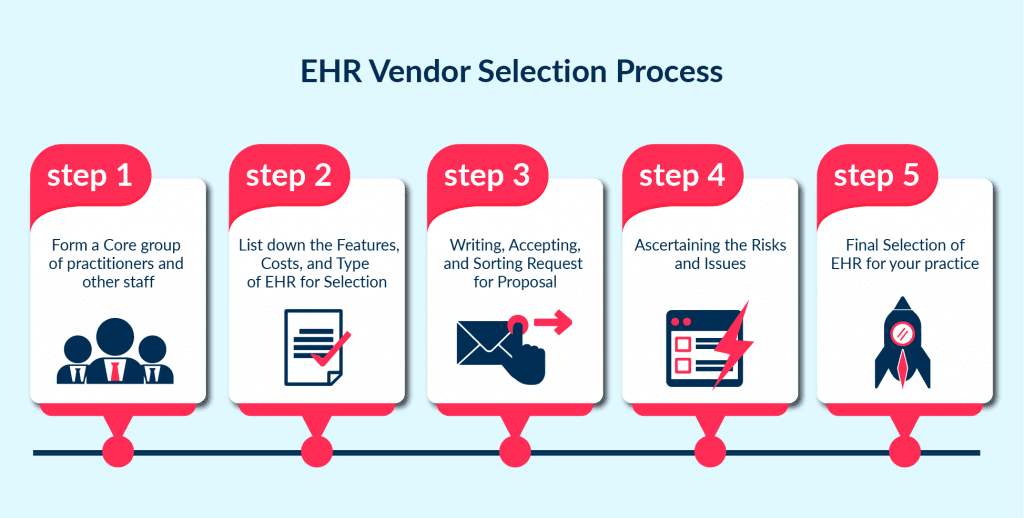 the Step by Step Process on How to Select an Ehr Vendor How to Select the Best Ehr System Process Criteria  Tips Spdload