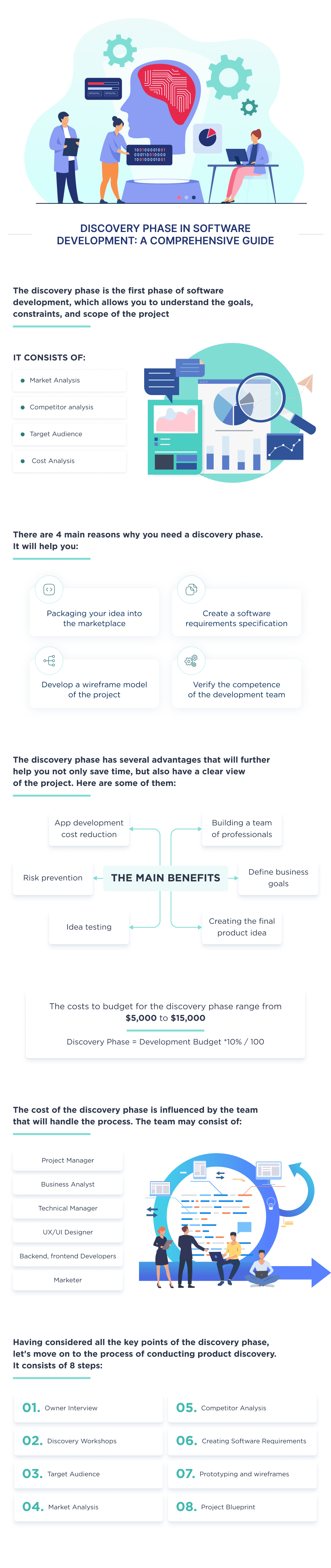This is an Infographic That Describes All the Necessary Steps to Start the Discovery Phase in the Software Project Discovery Phase   Discovery Phase of Project Essentials Spdload
