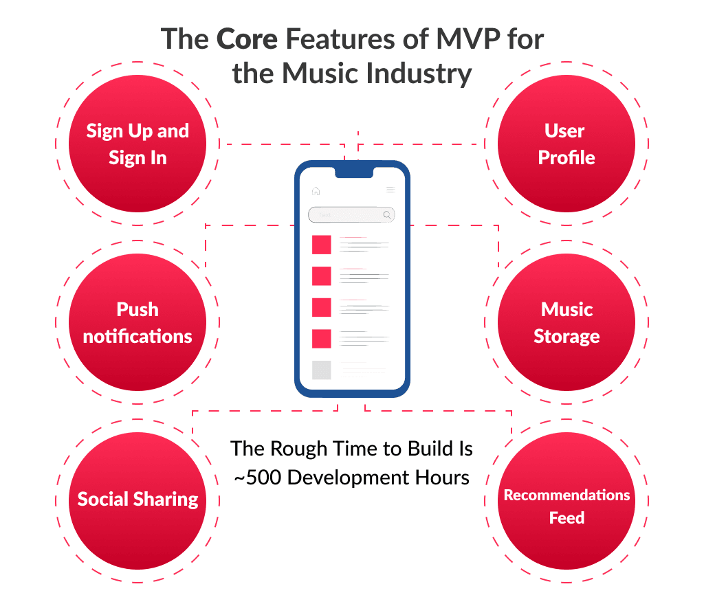 the Following Features Consider by Music App Developers As a Core for an Mvp How to Create Your Own Music App Ultimate Guide for 2026 Spdload