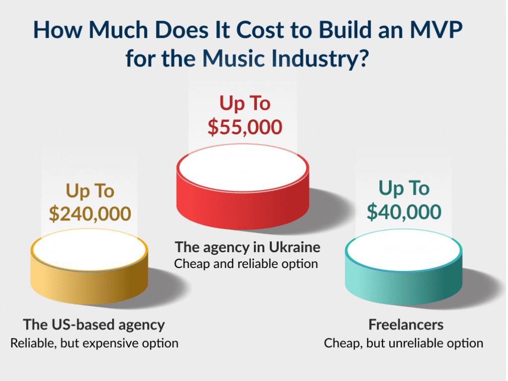 There Are 3 Cost Models That Define the Cost of How to Make a Music App How to Create Your Own Music App Ultimate Guide for 2026 Spdload