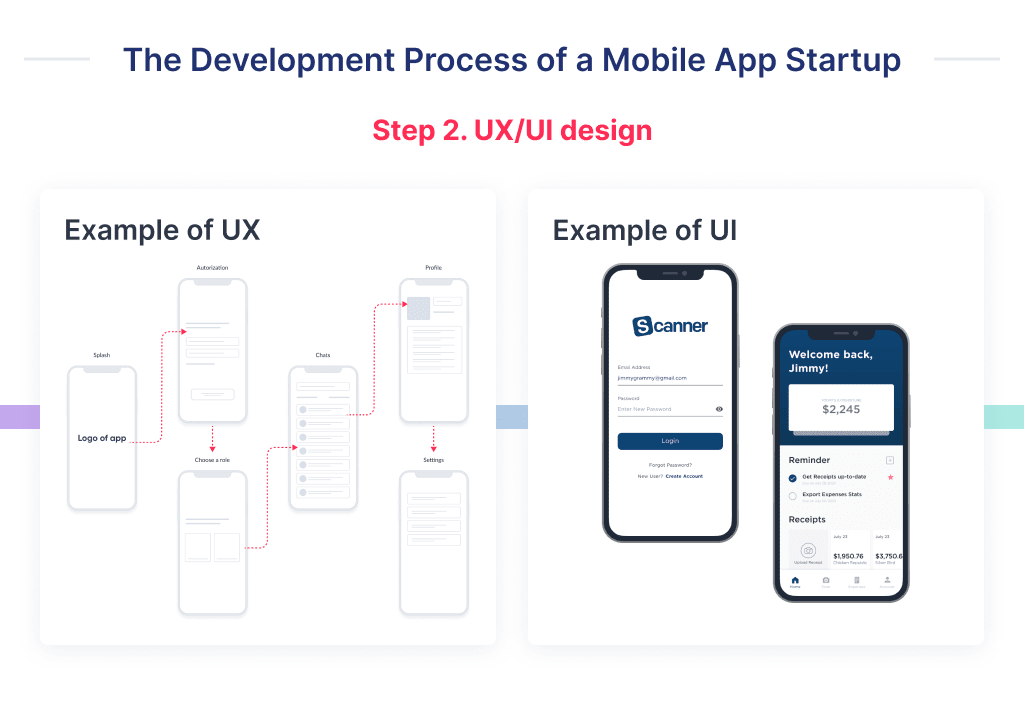the Uxui Design Helps to Identify How to Start a Mobile App Business in Terms of Product Development How to Build an App and What Makes It Successful Spdload