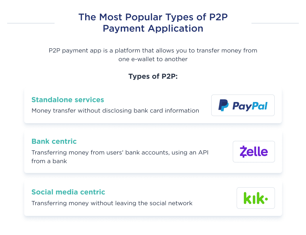 an Illustration Shows What Types of P2p Payment App You Can Create P2p Payment App Development Ultimate Guide for 2025 Spdload