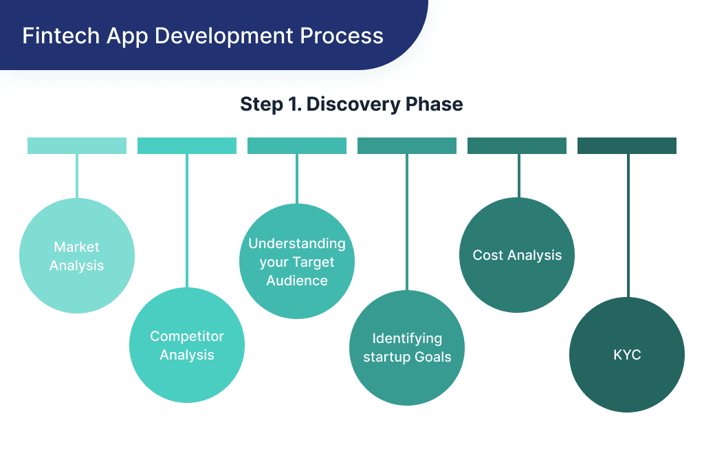 on This Picture You Can See the Details of Discovery Phase   an Initial Step of Startup a New Fintech Startup 6 Steps to Starting a Fintech Company in 2025 + Examples Spdload