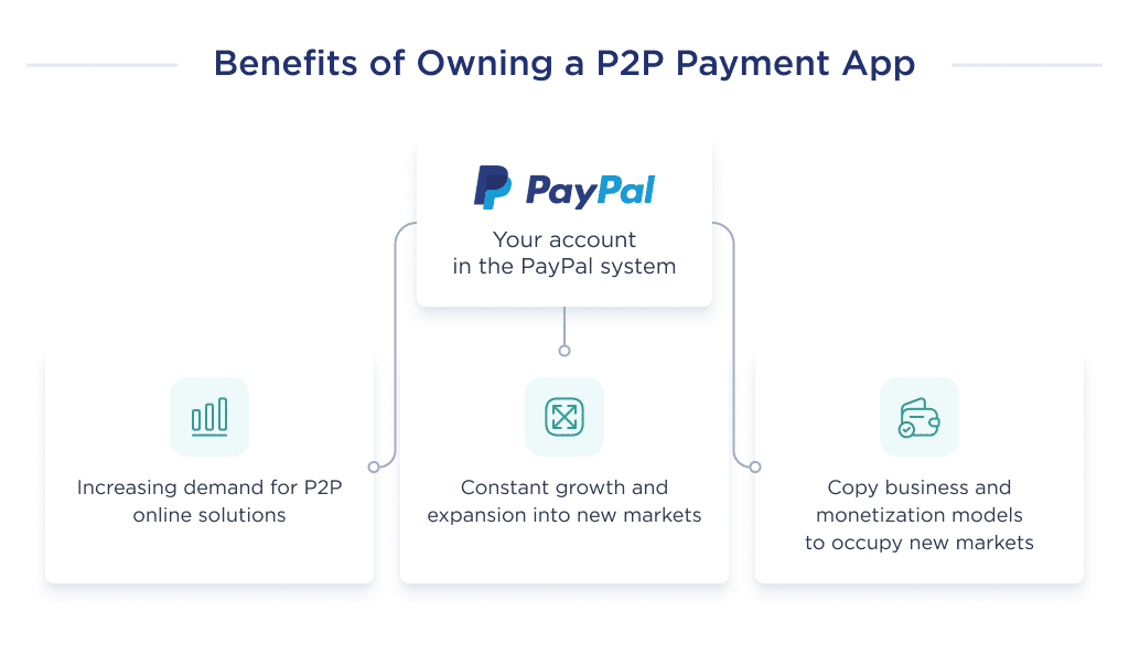 This Image Shows What Are the Benefits of a Custom P2p Payment Application You Can Create P2p Payment App Development Ultimate Guide for 2025 Spdload