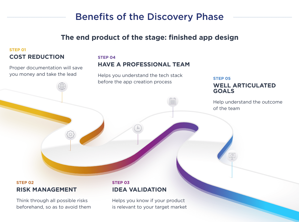 This Image Shows the Benefits of the Discovery Phase for a Peer to Peer Payment App Like Stripe Development Process P2p Payment App Development Ultimate Guide for 2025 Spdload