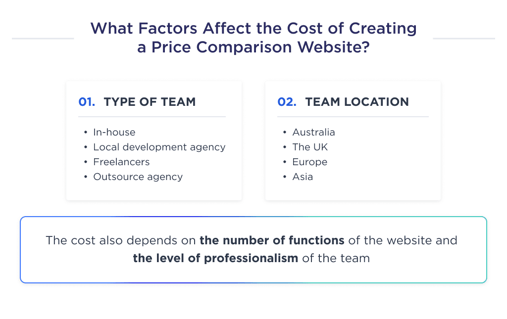 the Illustration Shows Two Important Factors That Determine the Cost of Building a Website to Compare Prices  How to Build a Price Comparison Website in 2025 Spdload