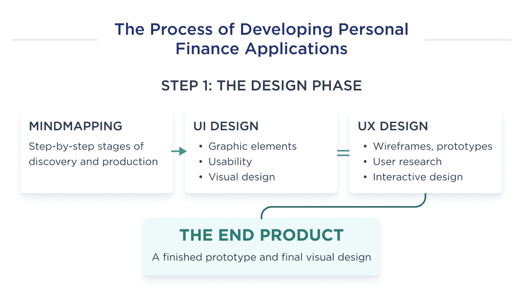 This Image Demonstrates the Key Elements of the First Step in Developing a Personal Finance App   the Design Phase Personal Finance App Development Ultimate Guide for 2025 Spdload