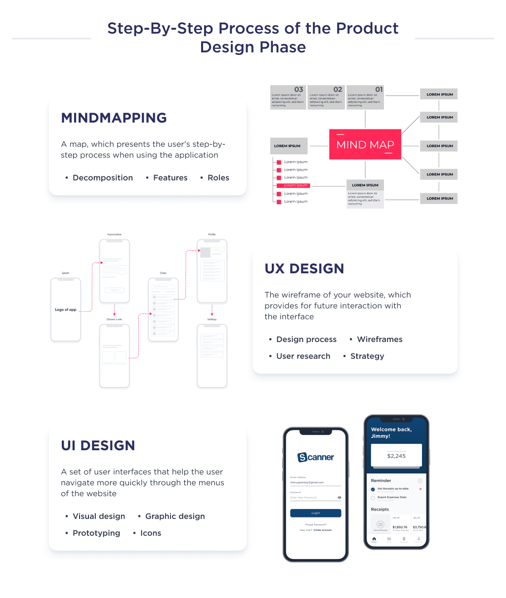 the Three Major Factors on Which the Design Phase of the Crowdfunding Website Development Process Depends  How to Create a Crowdfunding Platform Ultimate Guide 2025 Spdload