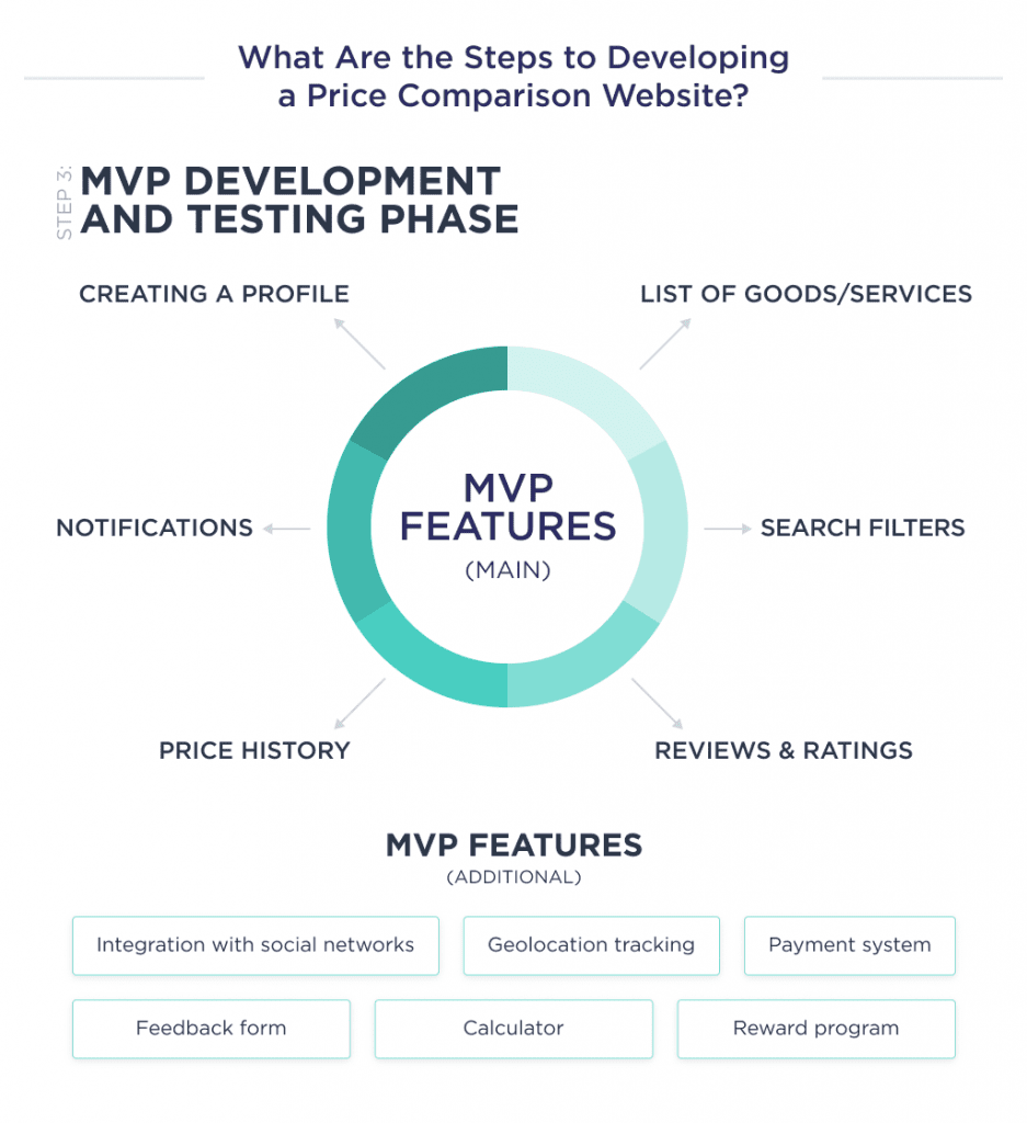 the Illustration Shows the Breakdown of Functionality into 2 Parts of the Third Step of Website Development to Compare Prices   Development and Testing Phase  How to Build a Price Comparison Website in 2025 Spdload