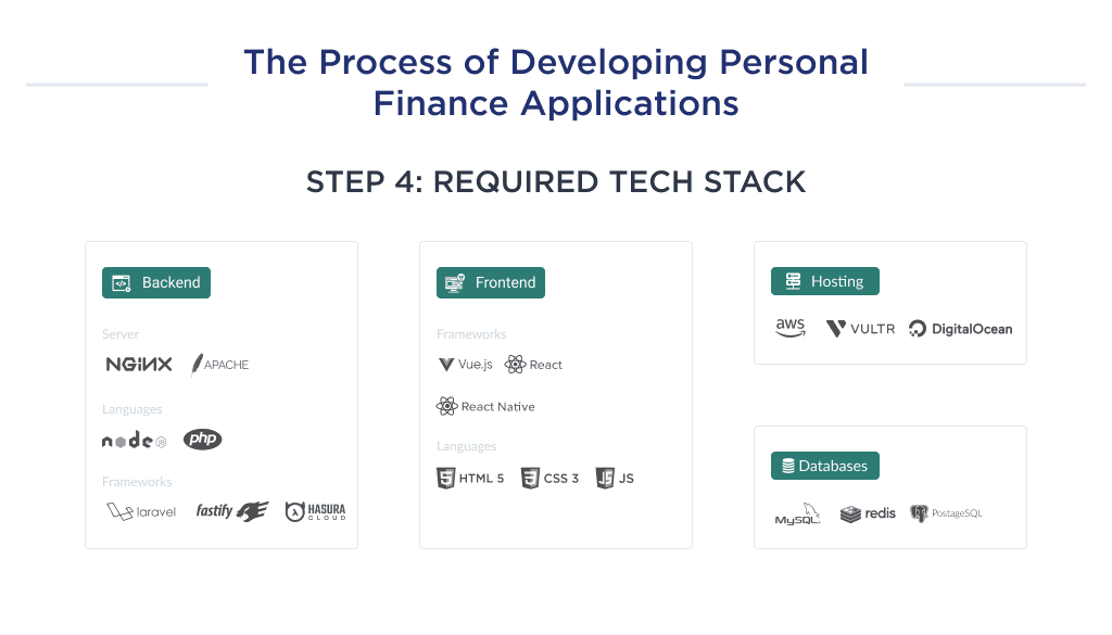 This Image Shows the Key Elements That Affect the Tech Stack   the Last Stage of a Budget App Development Personal Finance App Development Ultimate Guide for 2025 Spdload