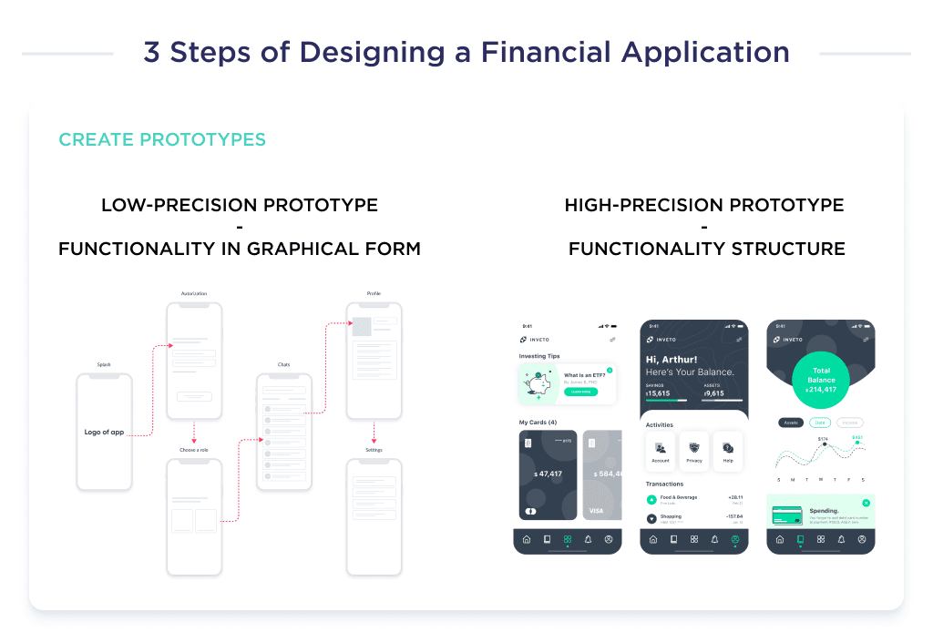 This Picture Demonstrates the Key Components of the Second Stage of Fintech App Design   Creating of Prototypes Fintech Mobile App Design Challenges Processes and Costs Spdload