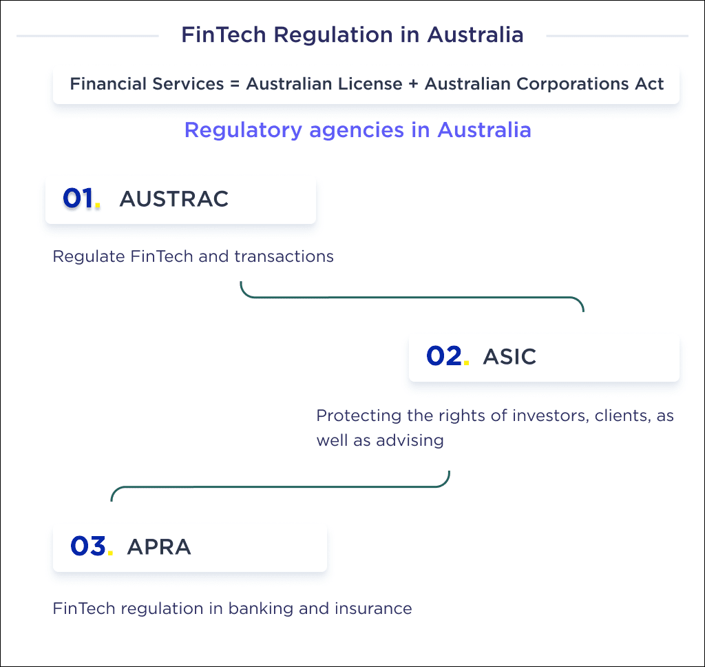 the Illustration Shows Australia What is Fintech Compliance Regulations  Best Practices 2025 Spdload's three regulatory agencies and the laws they regulate
